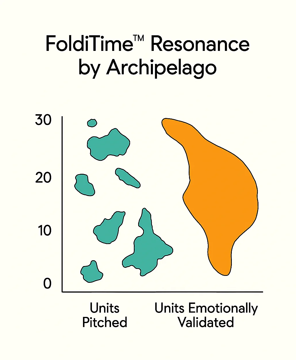 Map of islands sales of FoldiTime