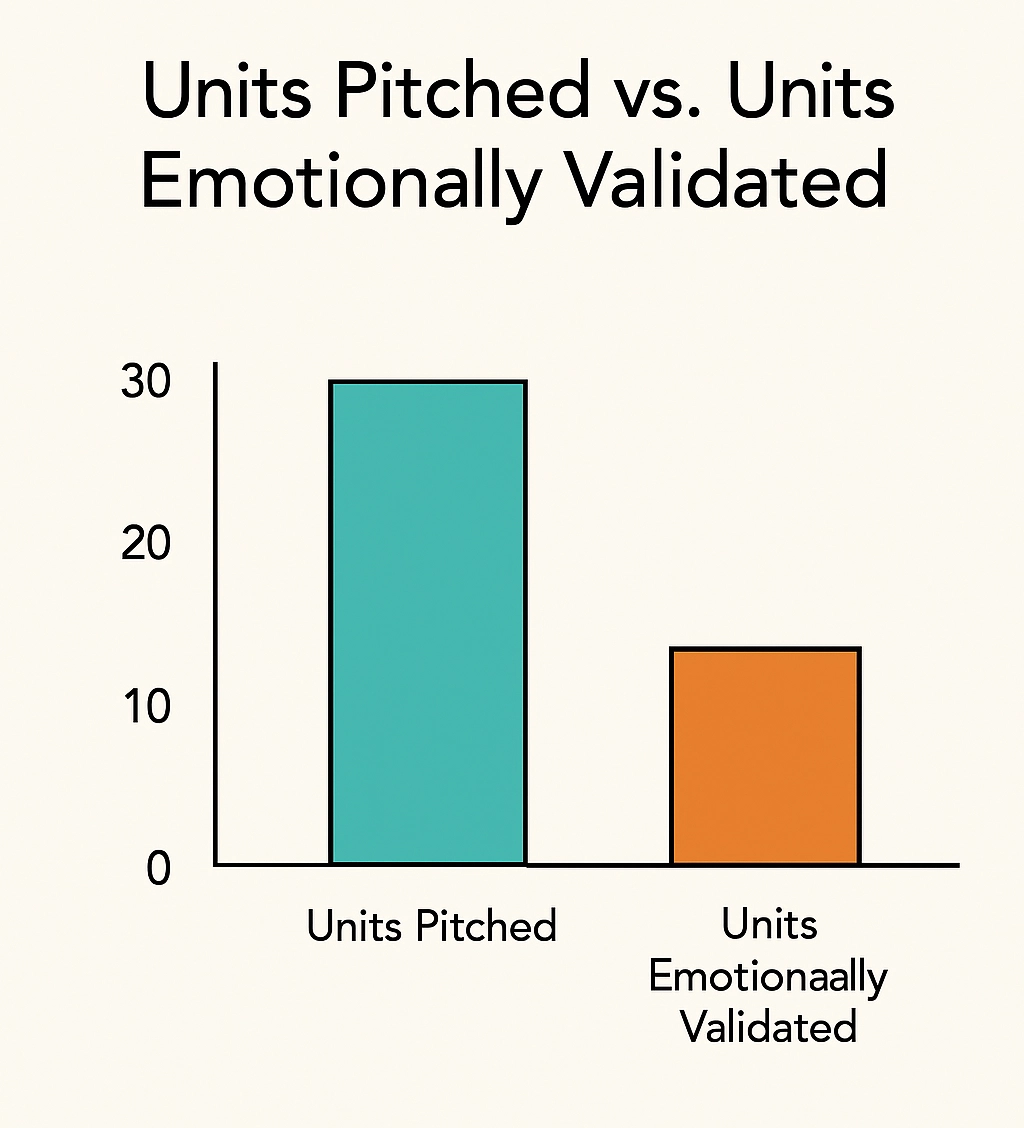 FoldiTime sales chart of units pitched and units emotionally validated