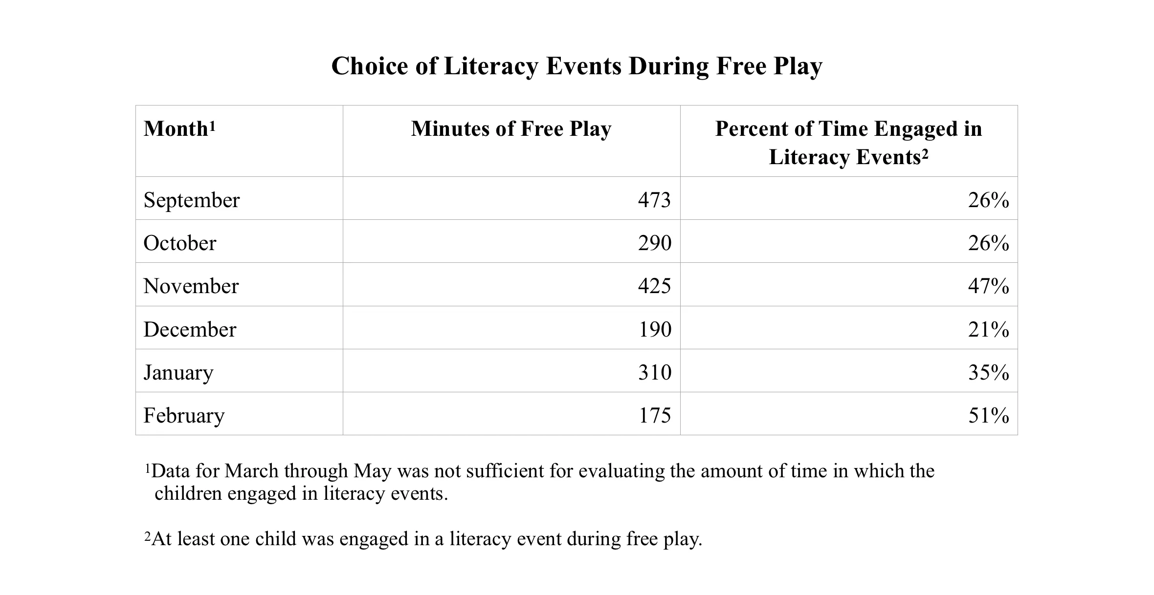 Children's choice of literacy events during free play