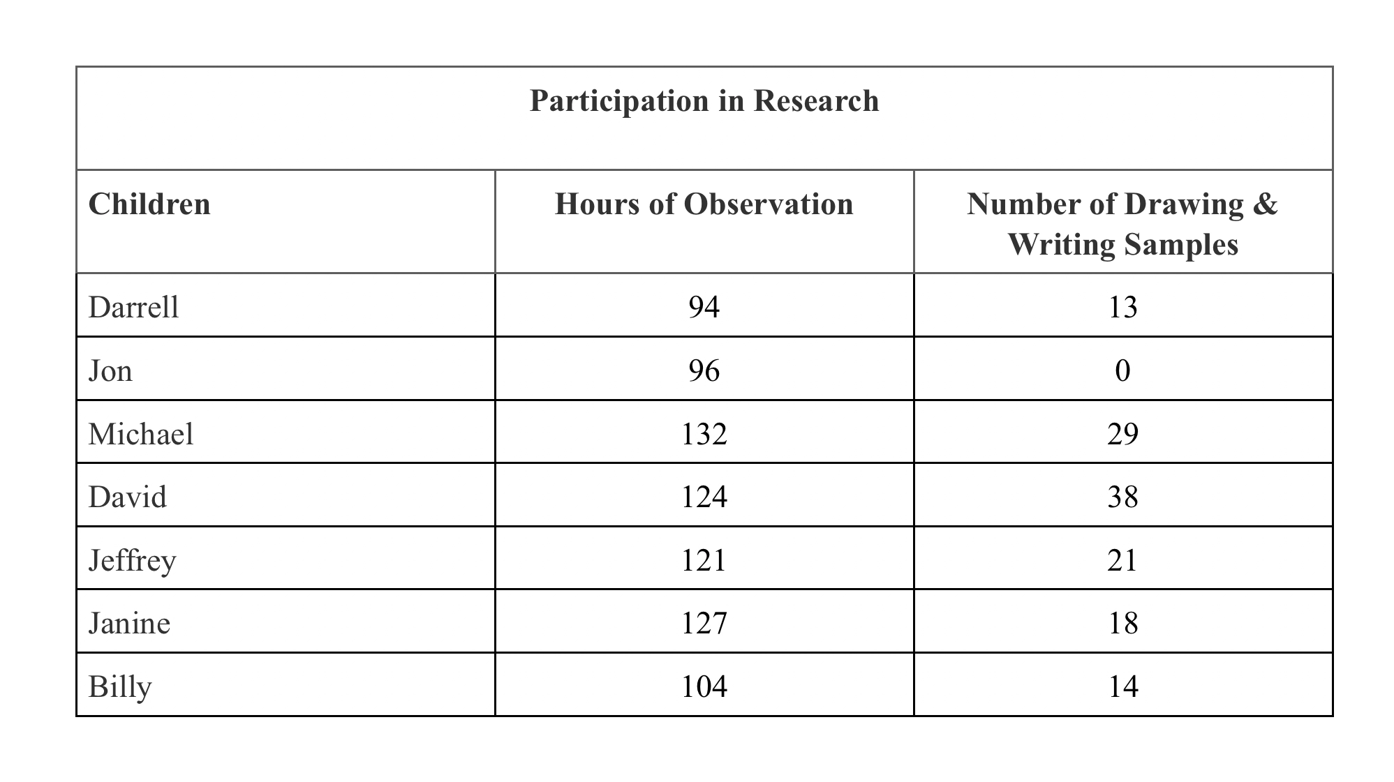 Number of hours of observation of each child and number of drawing and writing samples collected