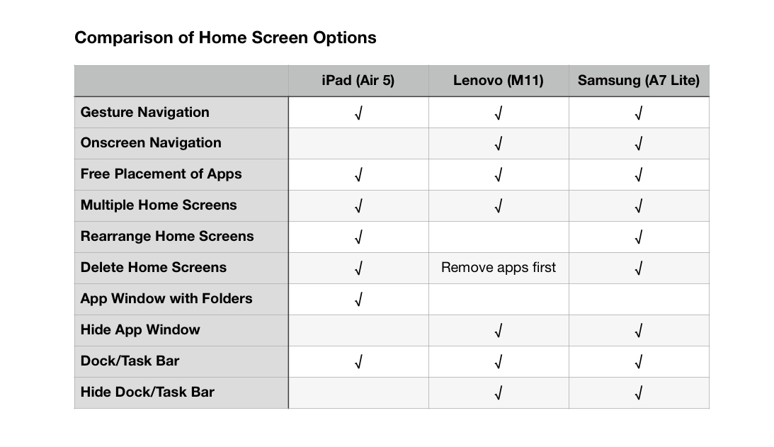 Comparison chart of home screen options for tablets